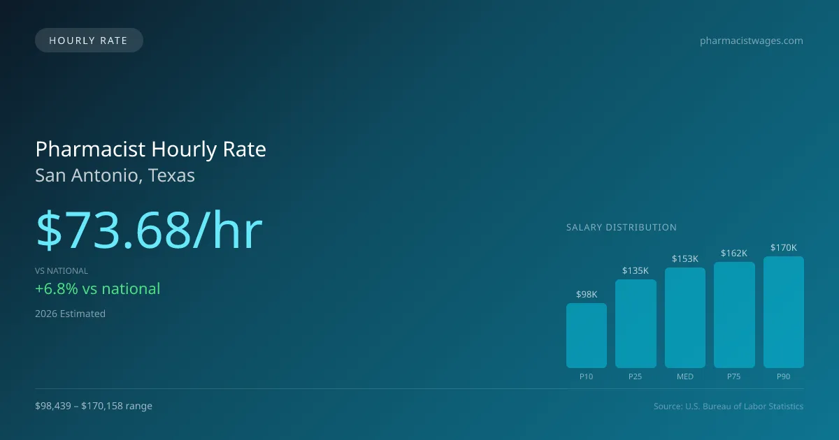 Pharmacist Hourly Rate in San Antonio, TX — 2026 est., based on 2025 BLS