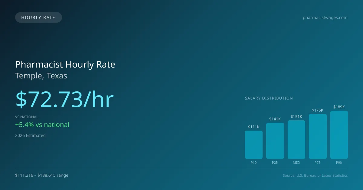 Pharmacist Hourly Rate in Temple, TX — 2026 est., based on 2025 BLS