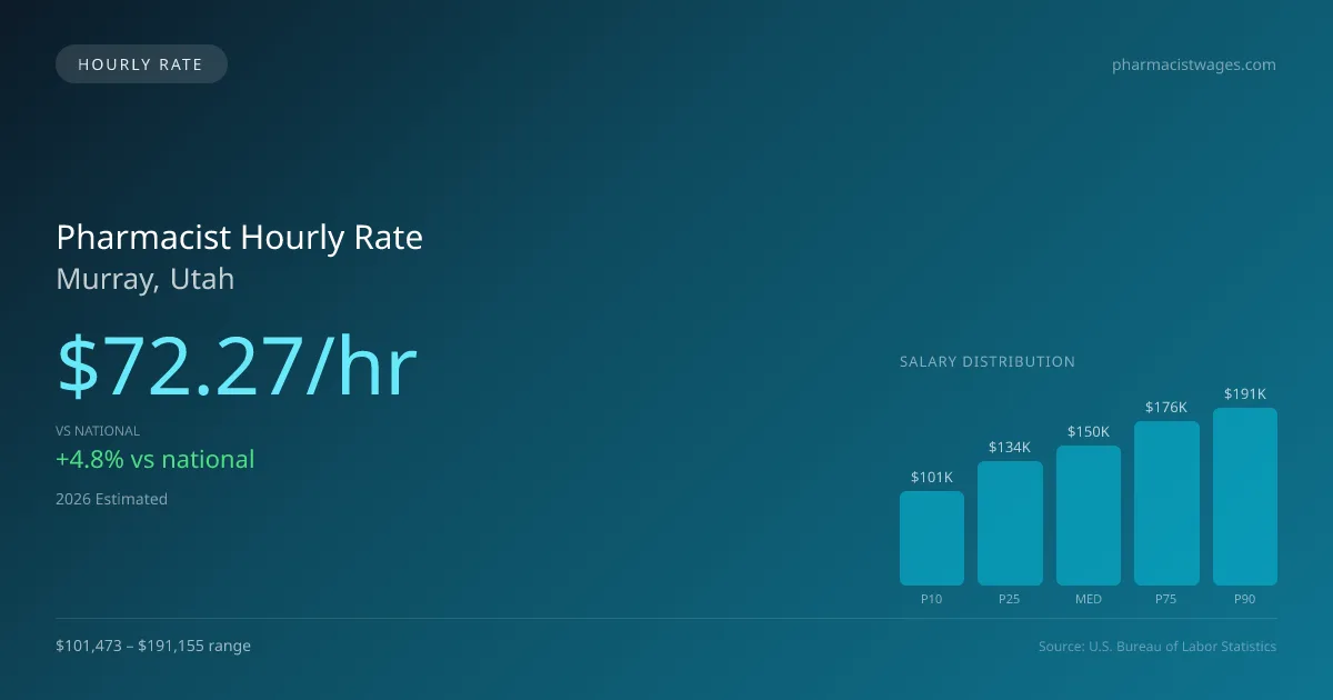 Pharmacist Hourly Rate in Murray, UT — 2026 est., based on 2025 BLS