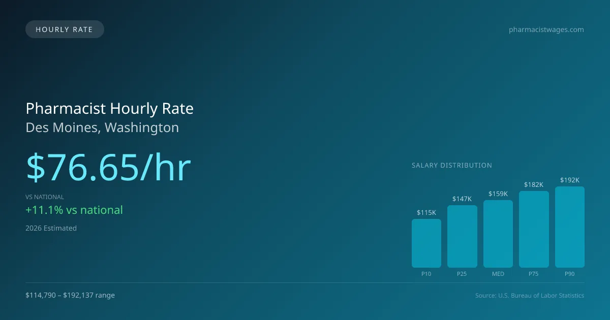 Pharmacist Hourly Rate in Des Moines, WA — 2026 est., based on 2025 BLS