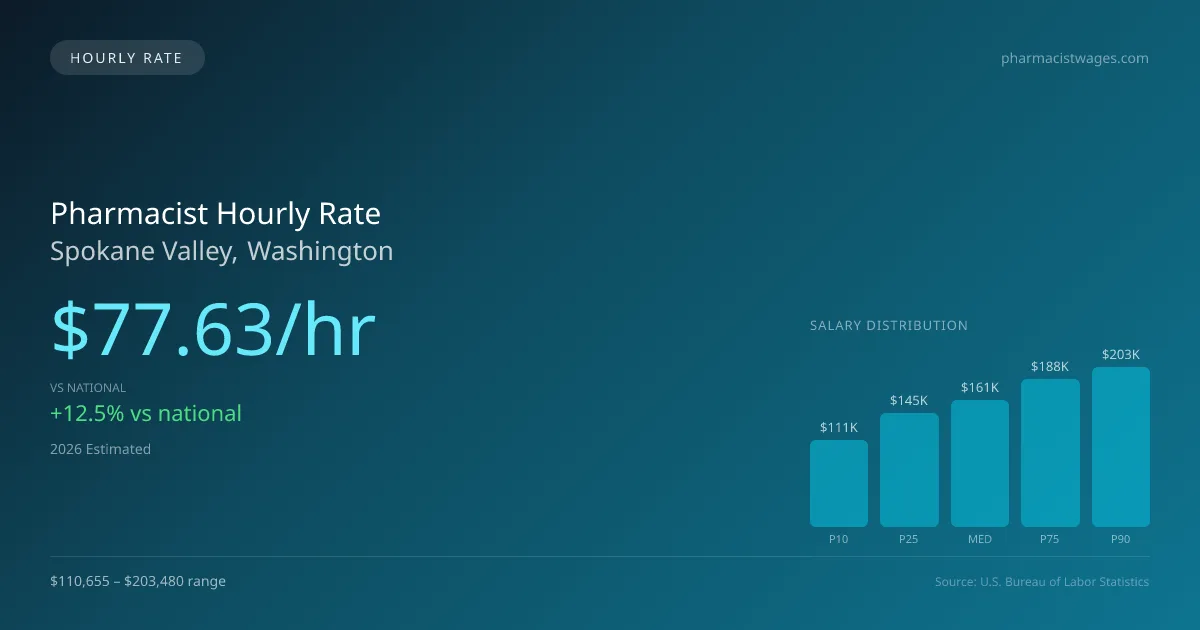 Pharmacist Hourly Rate in Spokane Valley, WA — 2026 est., based on 2025 BLS