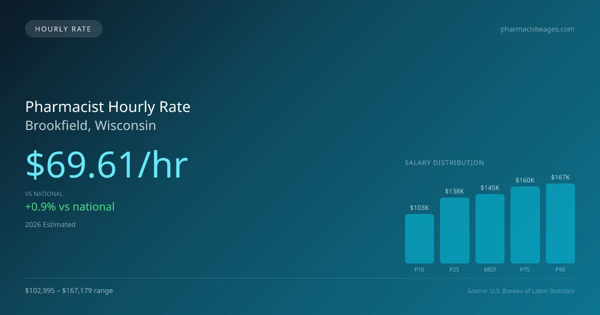Pharmacist Hourly Rate in Brookfield, WI — 2026 est., based on 2025 BLS