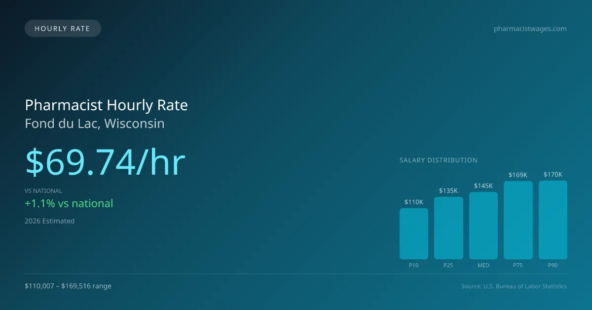 Pharmacist Hourly Rate in Fond du Lac, WI — 2026 est., based on 2025 BLS
