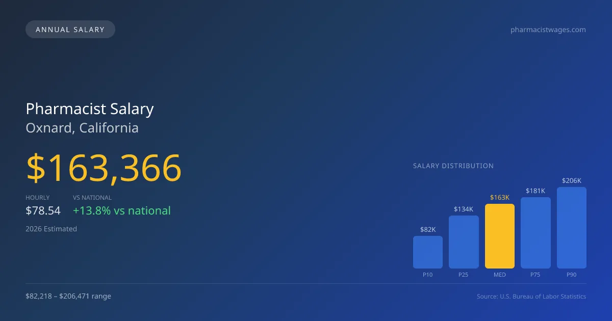 Pharmacist Salary in Oxnard, CA — 2026 est., based on 2025 BLS