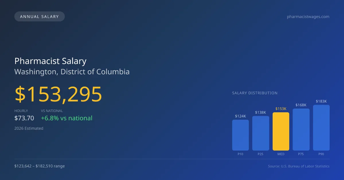 Pharmacist Salary in Washington, DC — 2026 est., based on 2025 BLS