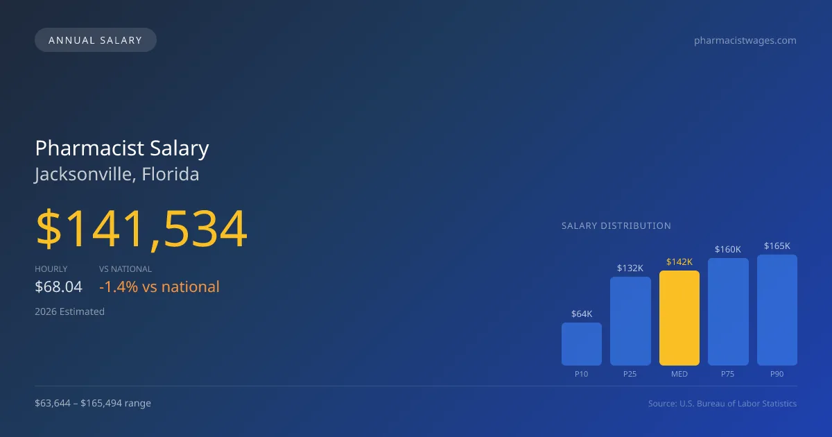 Pharmacist Salary in Jacksonville, FL — 2026 est., based on 2025 BLS