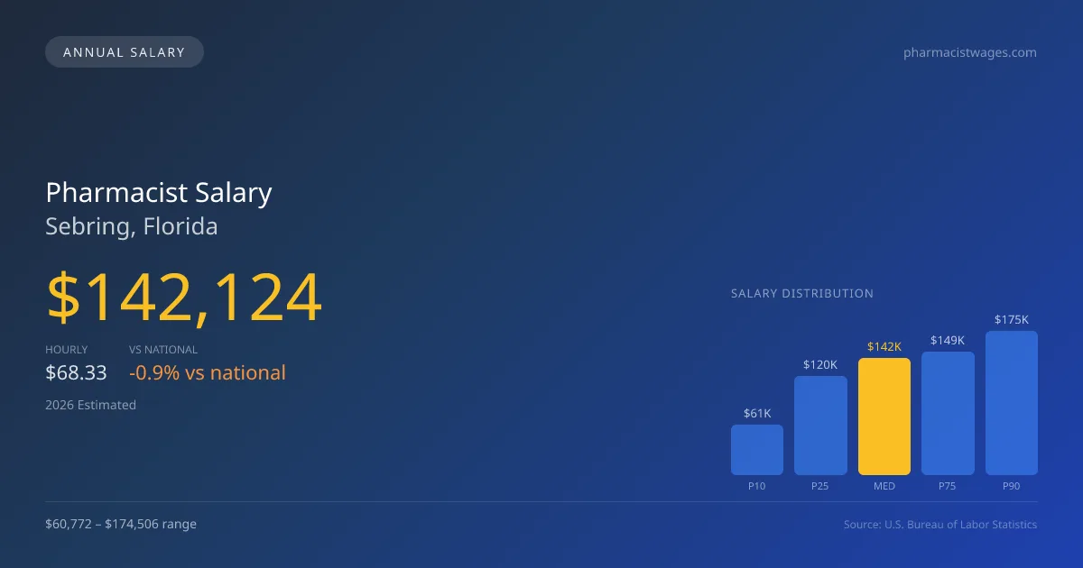 Pharmacist Salary in Sebring, FL — 2026 est., based on 2025 BLS