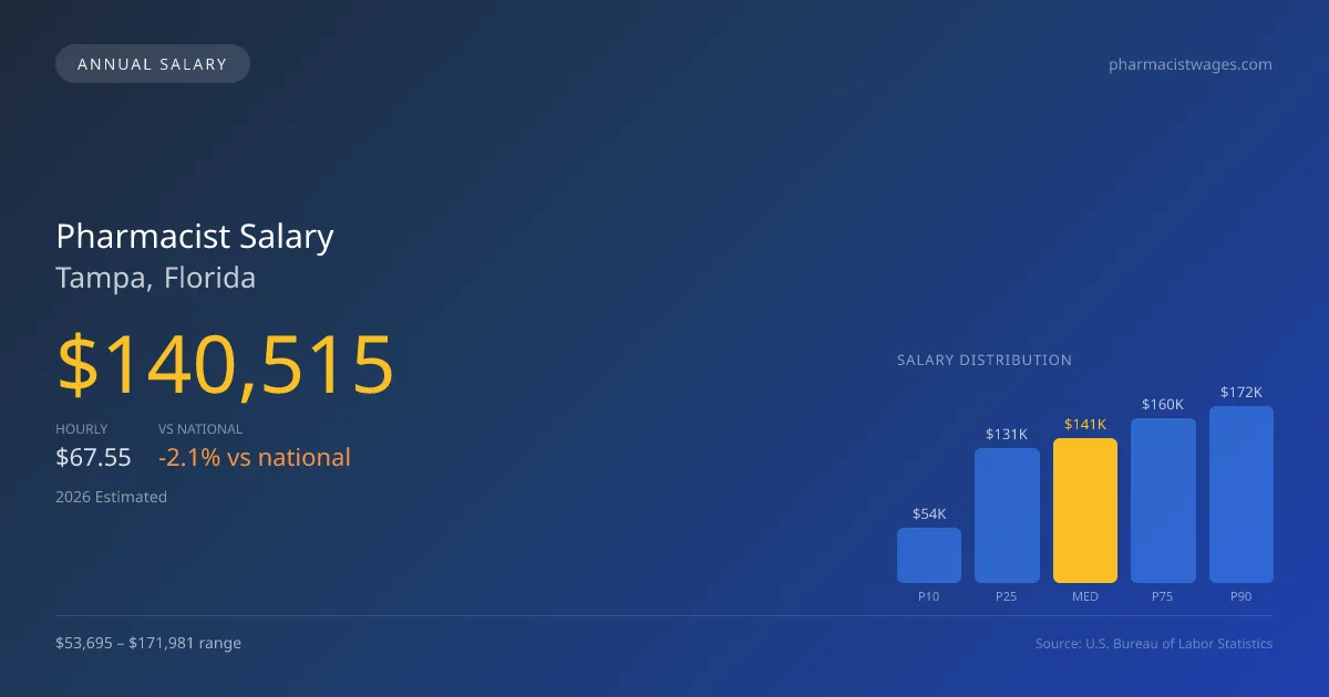 Pharmacist Salary in Tampa, FL — 2026 est., based on 2025 BLS
