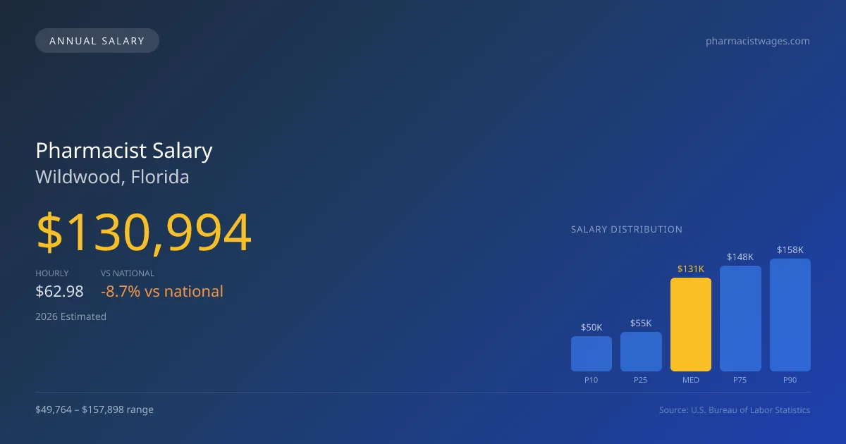 Pharmacist Salary in Wildwood, FL — 2026 est., based on 2025 BLS
