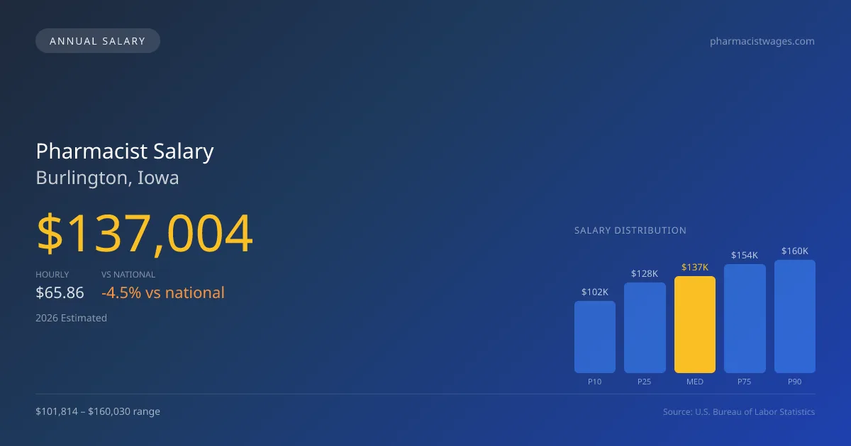 Pharmacist Salary in Burlington, IA — 2026 est., based on 2025 BLS