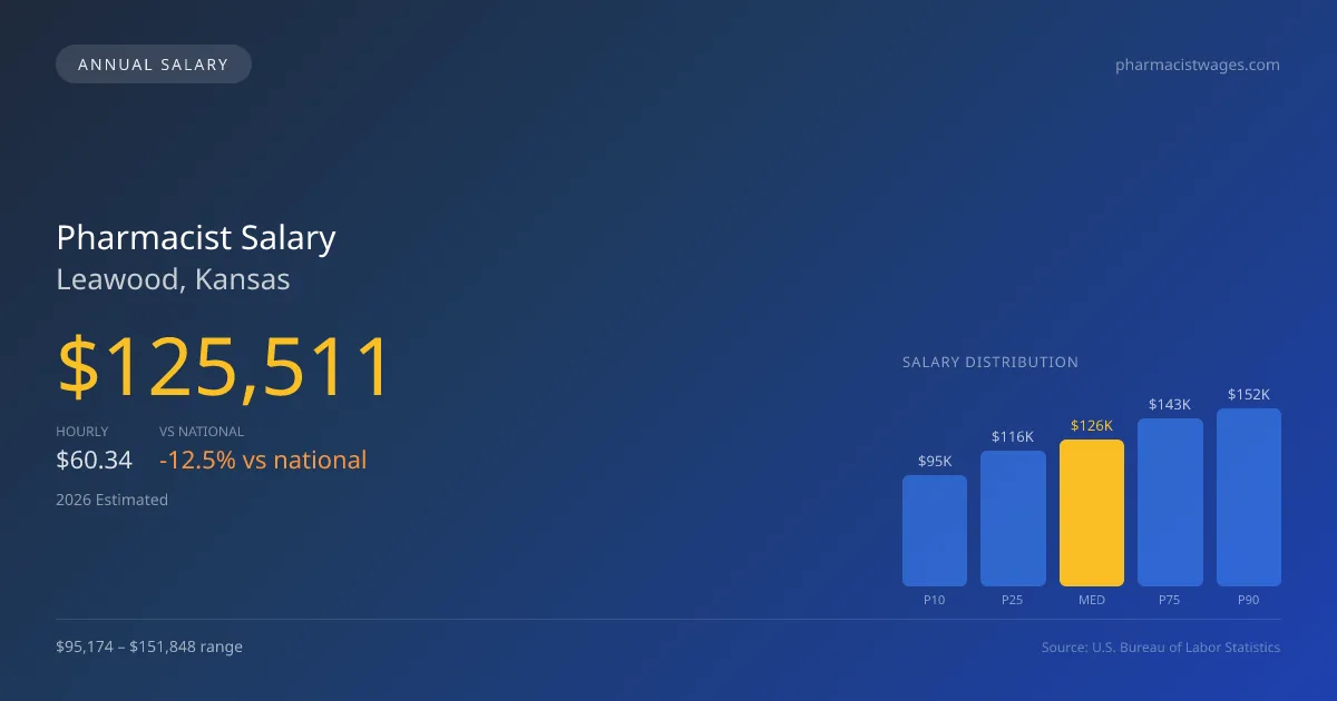 Pharmacist Salary in Leawood, KS — 2026 est., based on 2025 BLS