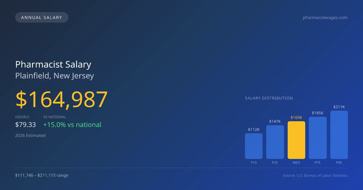 Pharmacist Salary in Plainfield, NJ — 2026 est., based on 2025 BLS