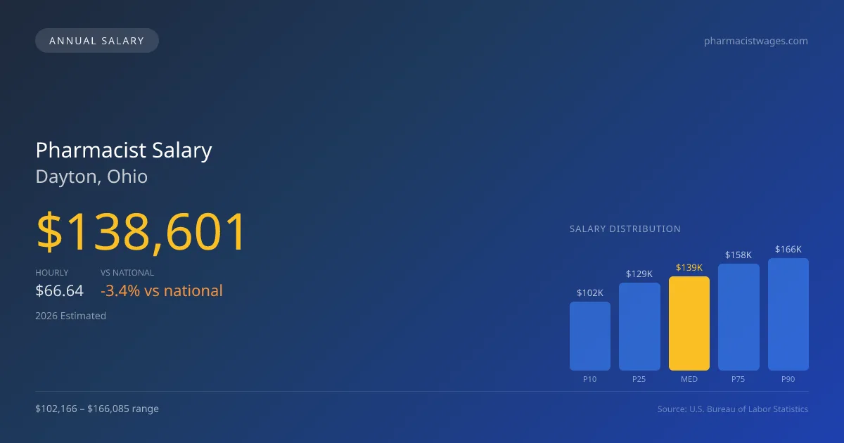 Pharmacist Salary in Dayton, OH — 2026 est., based on 2025 BLS