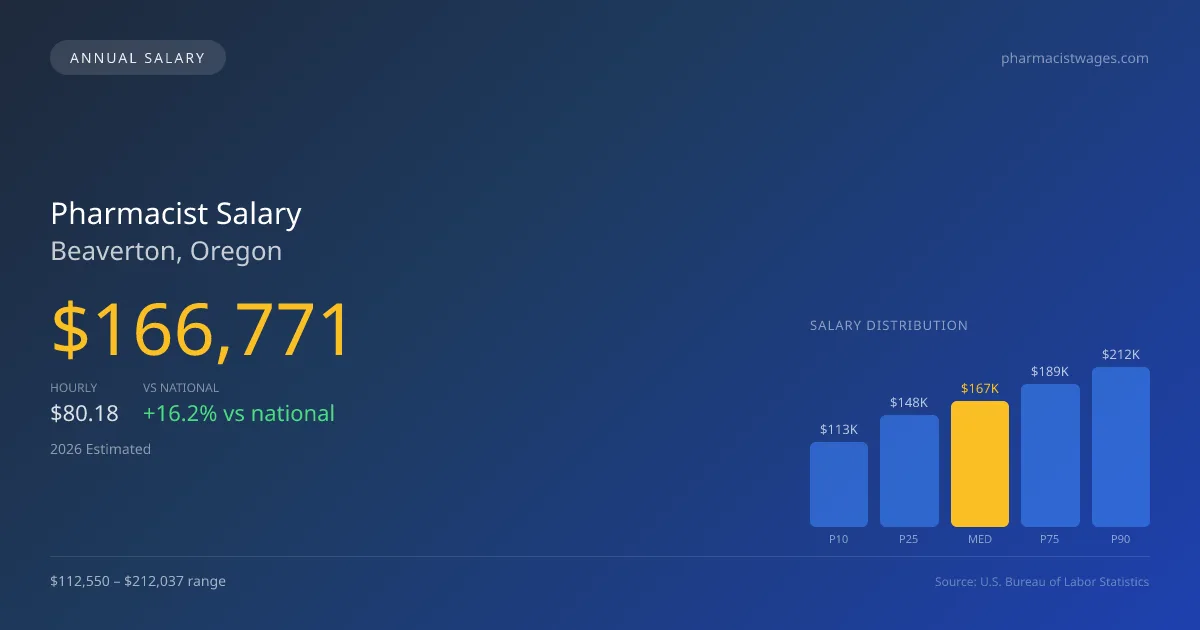 Pharmacist Salary in Beaverton, OR — 2026 est., based on 2025 BLS