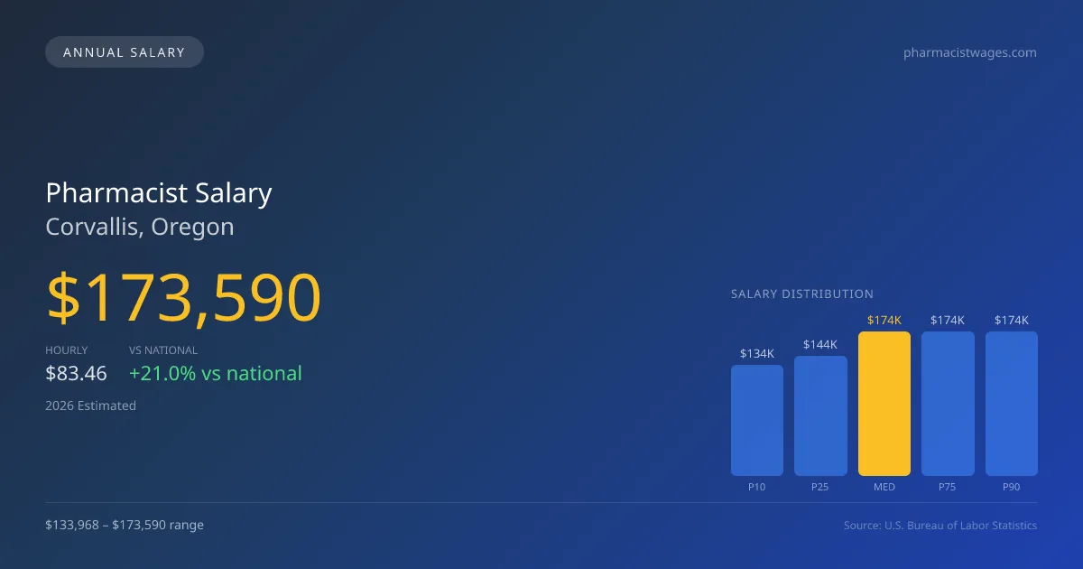 Pharmacist Salary in Corvallis, OR — 2026 est., based on 2025 BLS