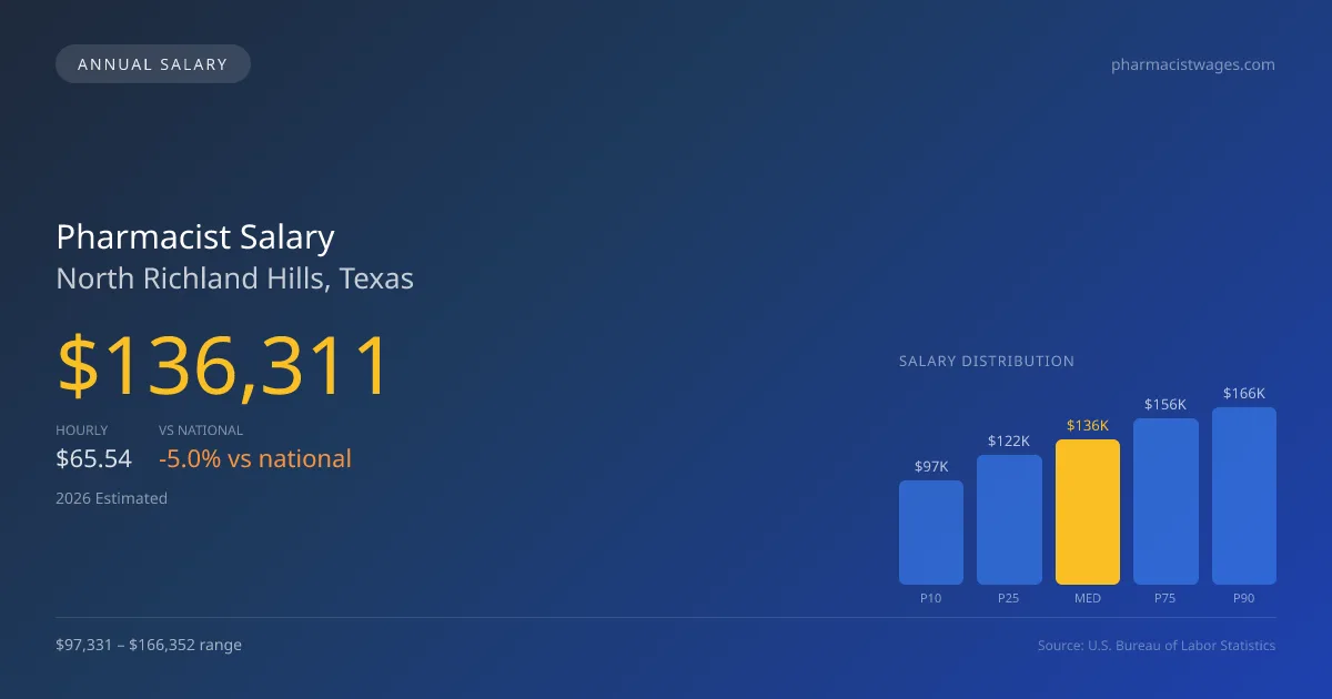 Pharmacist Salary in North Richland Hills, TX — 2026 est., based on 2025 BLS