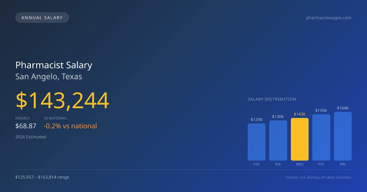 Pharmacist Salary in San Angelo, TX — 2026 est., based on 2025 BLS
