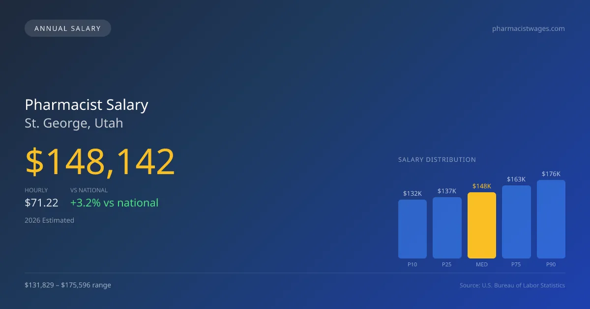 Pharmacist Salary in St. George, UT — 2026 est., based on 2025 BLS