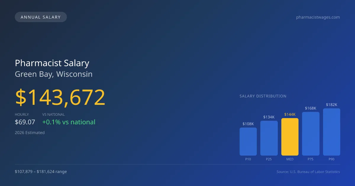 Pharmacist Salary in Green Bay, WI — 2026 est., based on 2025 BLS