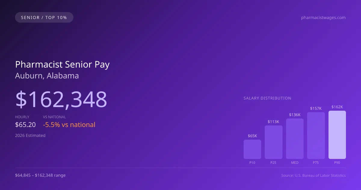 Pharmacist Senior Salary in Auburn, AL — 2026 est., based on 2025 BLS