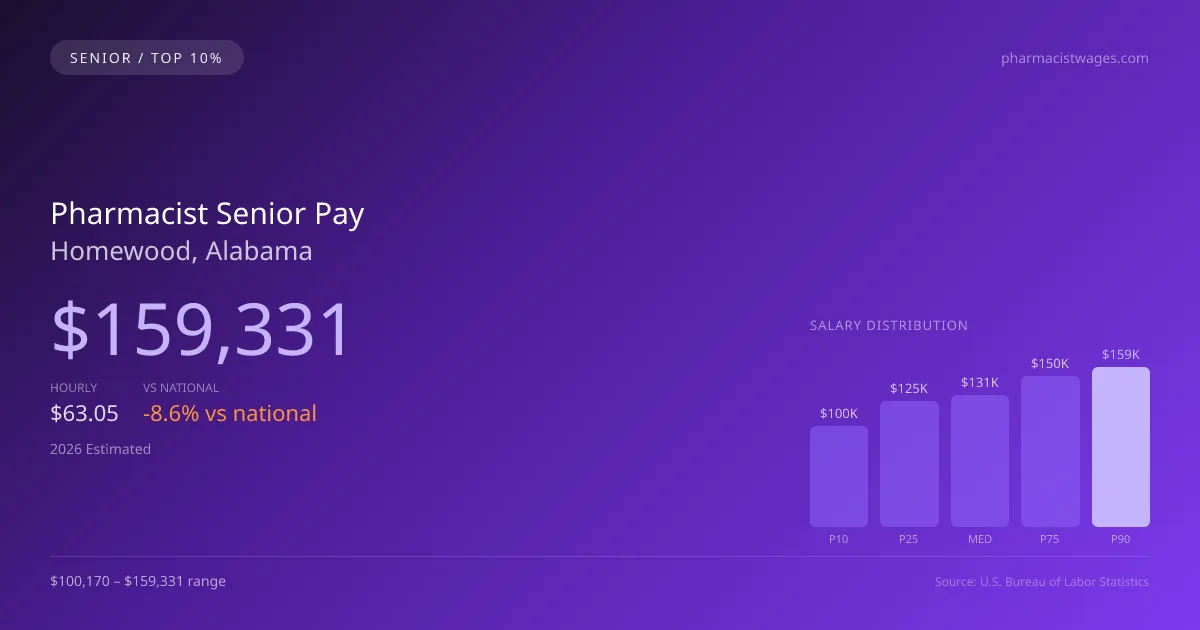 Pharmacist Senior Salary in Homewood, AL — 2026 est., based on 2025 BLS