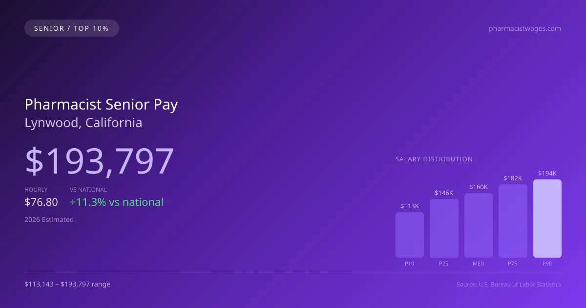Pharmacist Senior Salary in Lynwood, CA — 2026 est., based on 2025 BLS