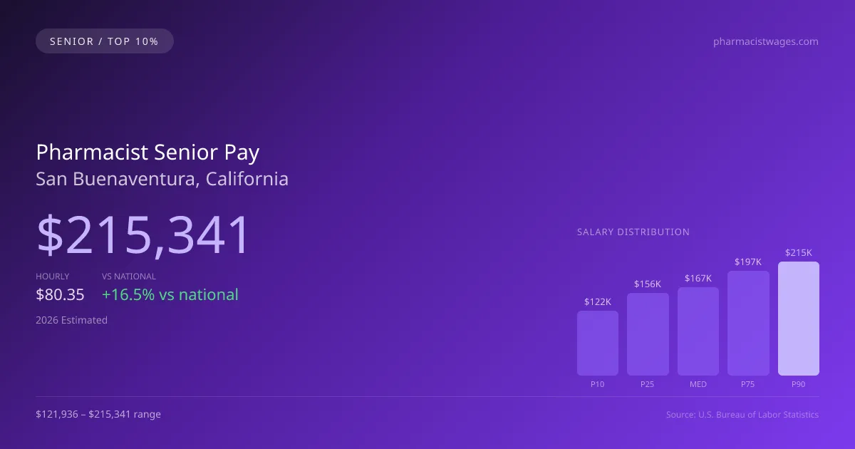 Pharmacist Senior Salary in San Buenaventura, CA — 2026 est., based on 2025 BLS