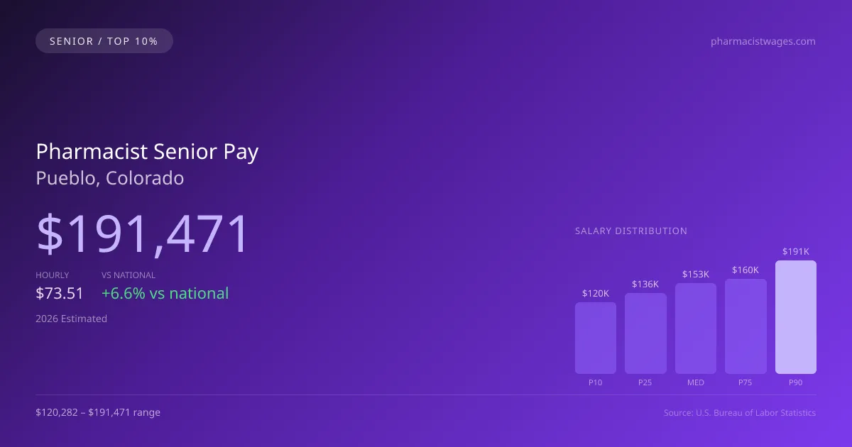 Pharmacist Senior Salary in Pueblo, CO — 2026 est., based on 2025 BLS