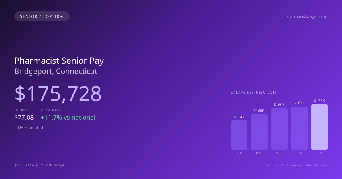 Pharmacist Senior Salary in Bridgeport, CT — 2026 est., based on 2025 BLS