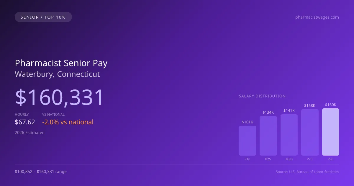 Pharmacist Senior Salary in Waterbury, CT — 2026 est., based on 2025 BLS