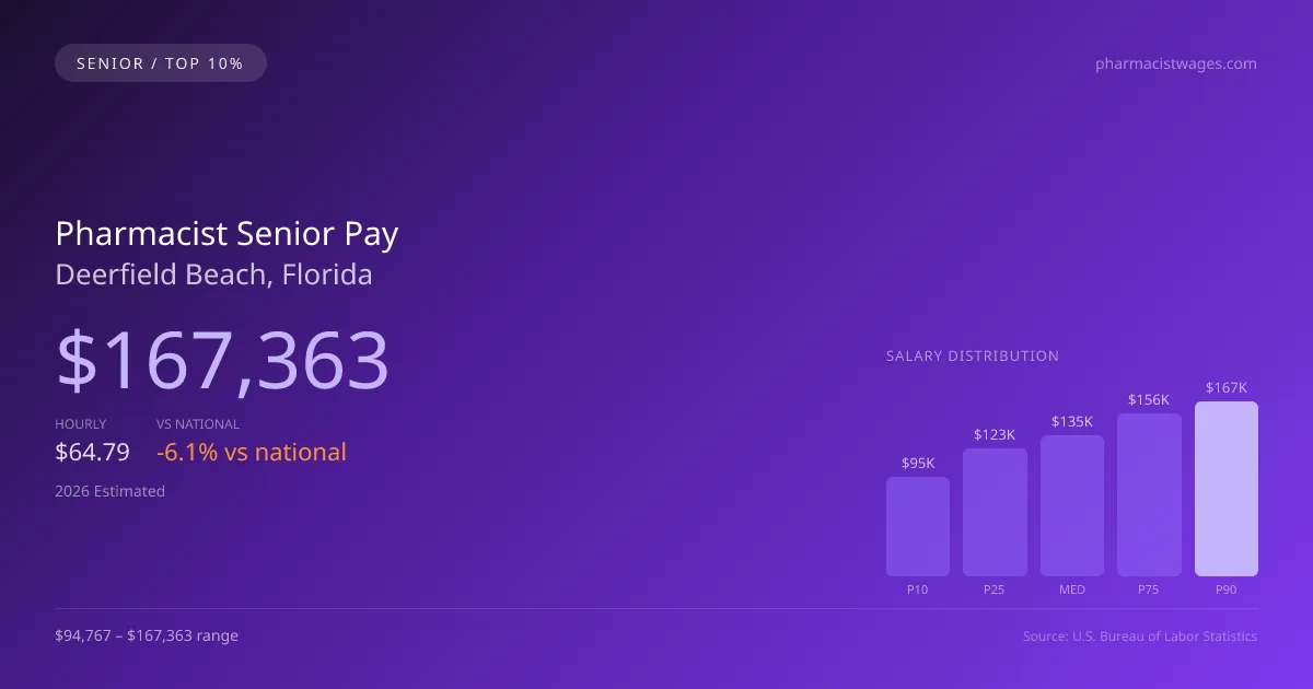 Pharmacist Senior Salary in Deerfield Beach, FL — 2026 est., based on 2025 BLS