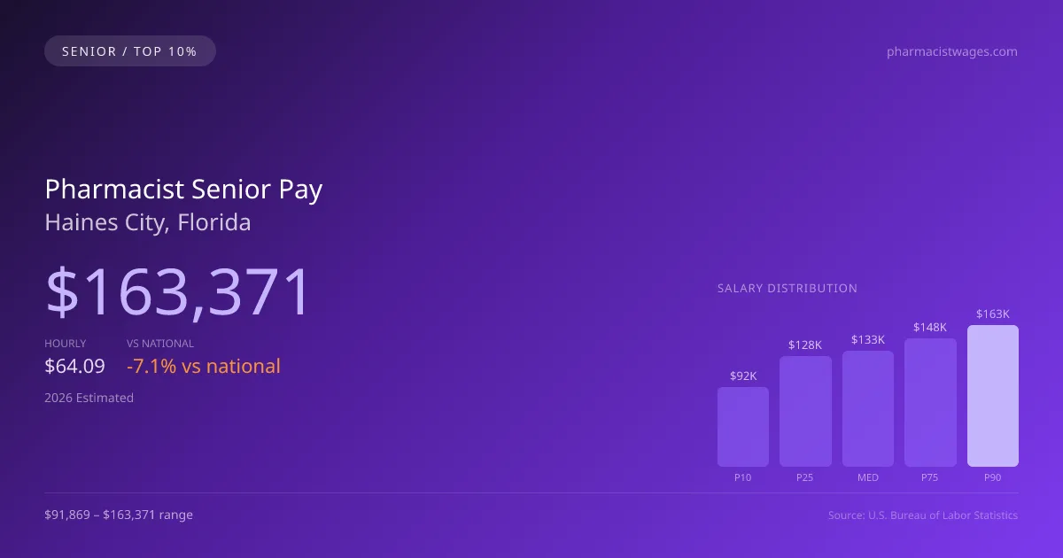 Pharmacist Senior Salary in Haines City, FL — 2026 est., based on 2025 BLS