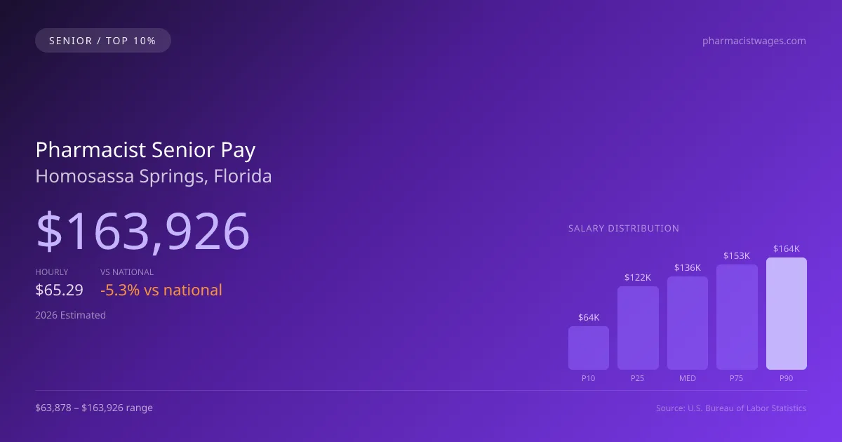 Pharmacist Senior Salary in Homosassa Springs, FL — 2026 est., based on 2025 BLS