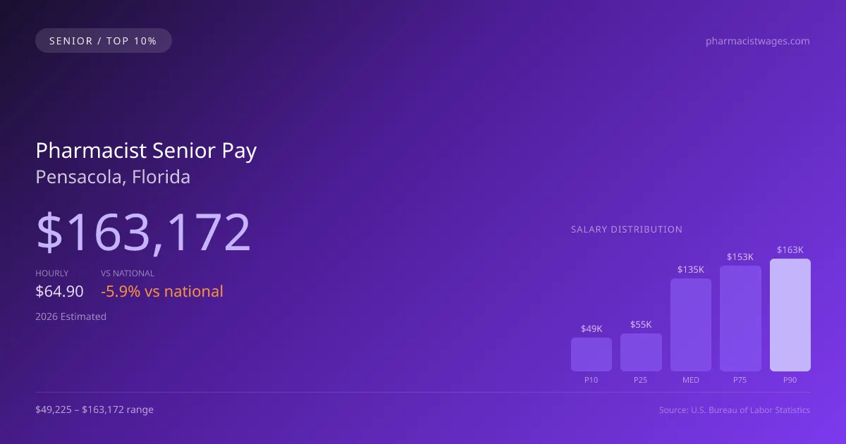 Pharmacist Senior Salary in Pensacola, FL — 2026 est., based on 2025 BLS