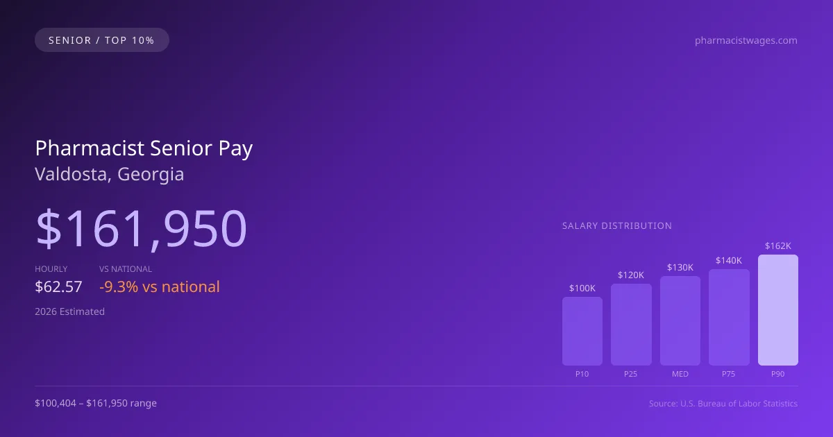 Pharmacist Senior Salary in Valdosta, GA — 2026 est., based on 2025 BLS