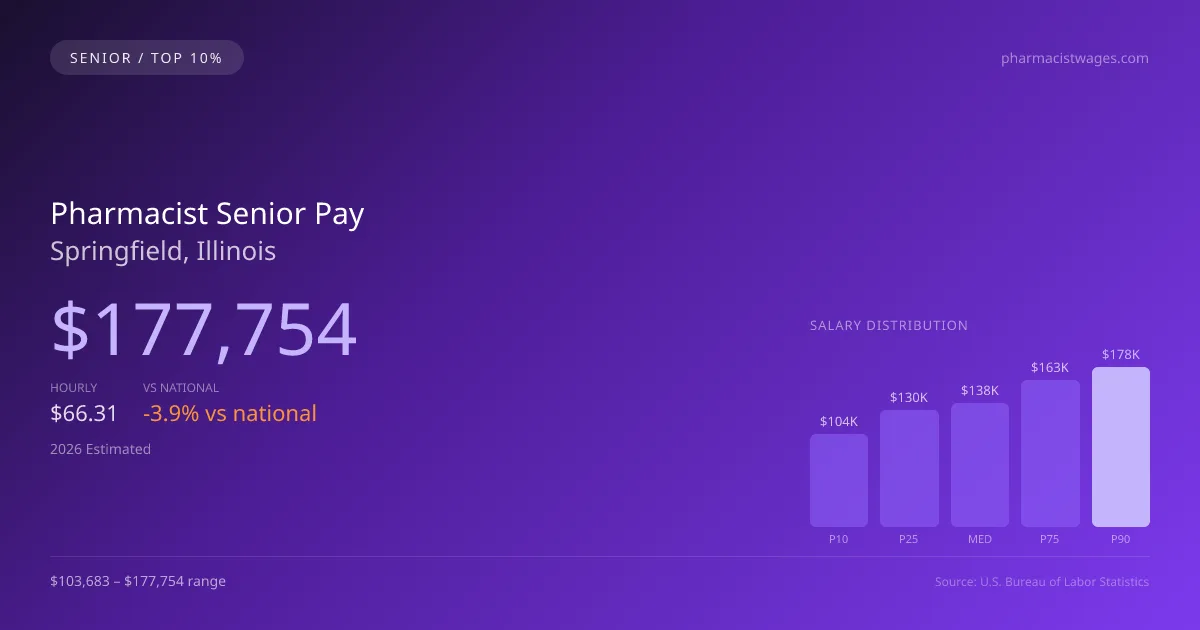 Pharmacist Senior Salary in Springfield, IL — 2026 est., based on 2025 BLS
