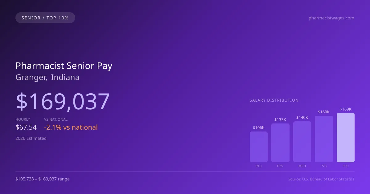 Pharmacist Senior Salary in Granger, IN — 2026 est., based on 2025 BLS