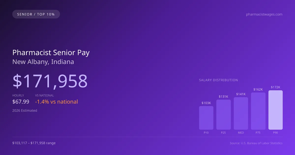 Pharmacist Senior Salary in New Albany, IN — 2026 est., based on 2025 BLS