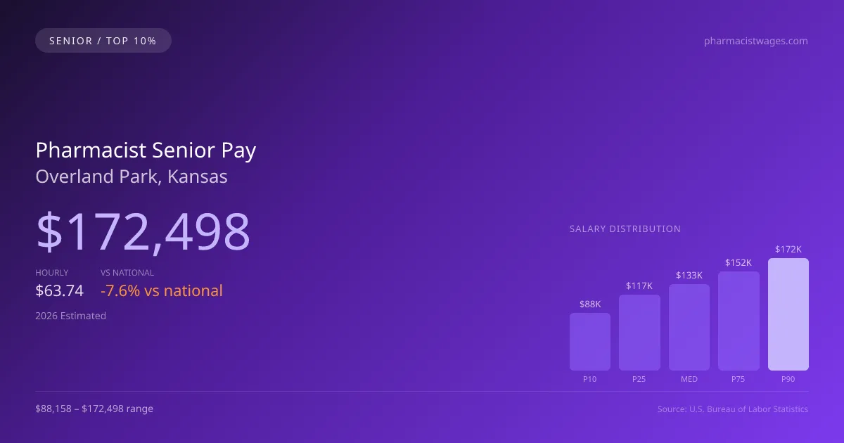 Pharmacist Senior Salary in Overland Park, KS — 2026 est., based on 2025 BLS