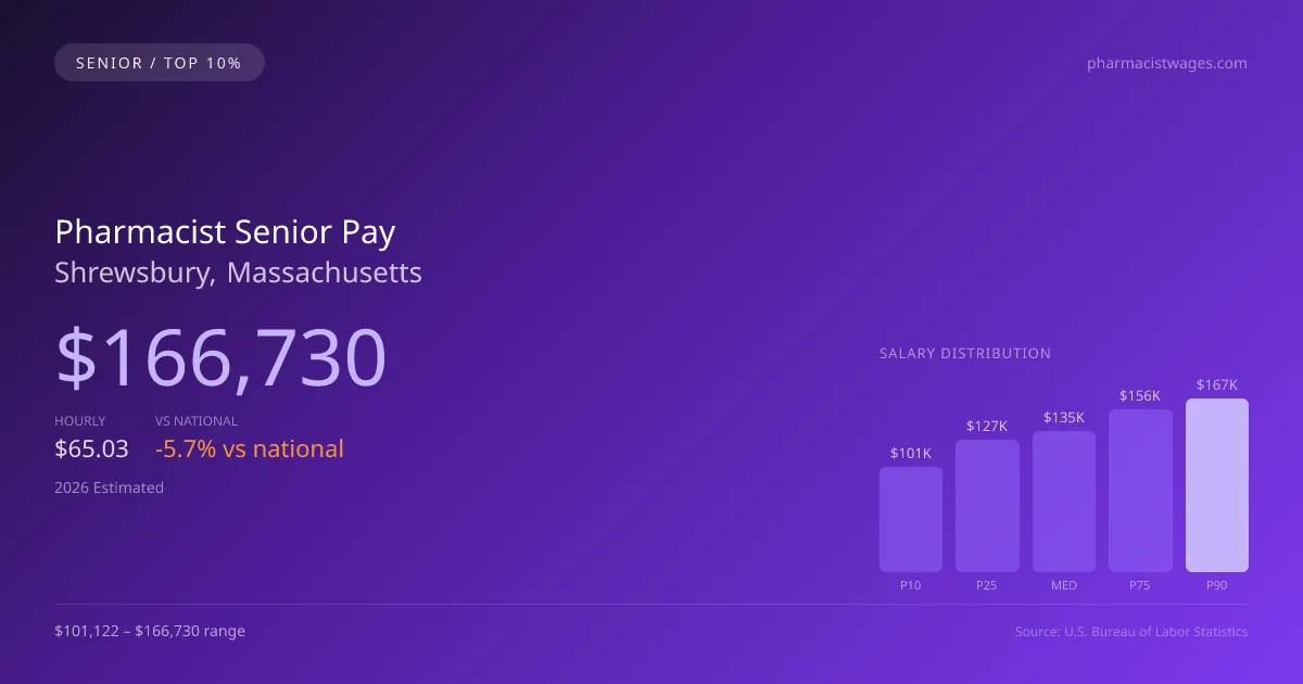 Pharmacist Senior Salary in Shrewsbury, MA — 2026 est., based on 2025 BLS