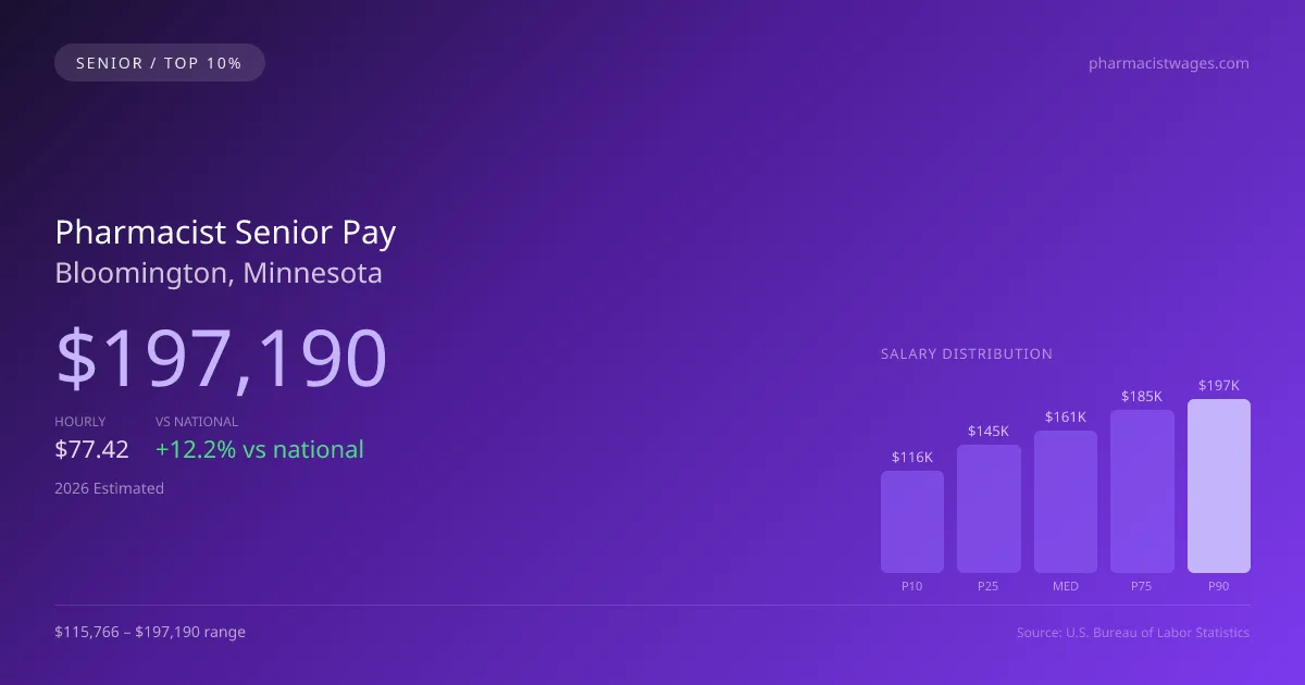Pharmacist Senior Salary in Bloomington, MN — 2026 est., based on 2025 BLS