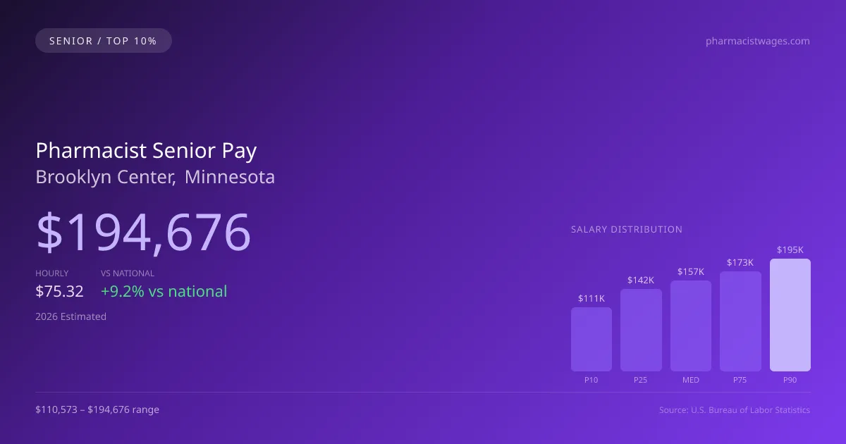 Pharmacist Senior Salary in Brooklyn Center, MN — 2026 est., based on 2025 BLS