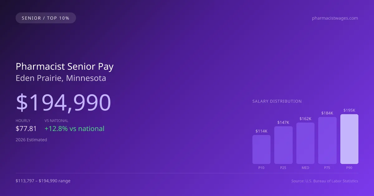 Pharmacist Senior Salary in Eden Prairie, MN — 2026 est., based on 2025 BLS