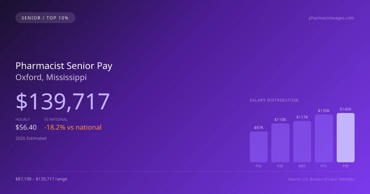 Pharmacist Senior Salary in Oxford, MS — 2026 est., based on 2025 BLS