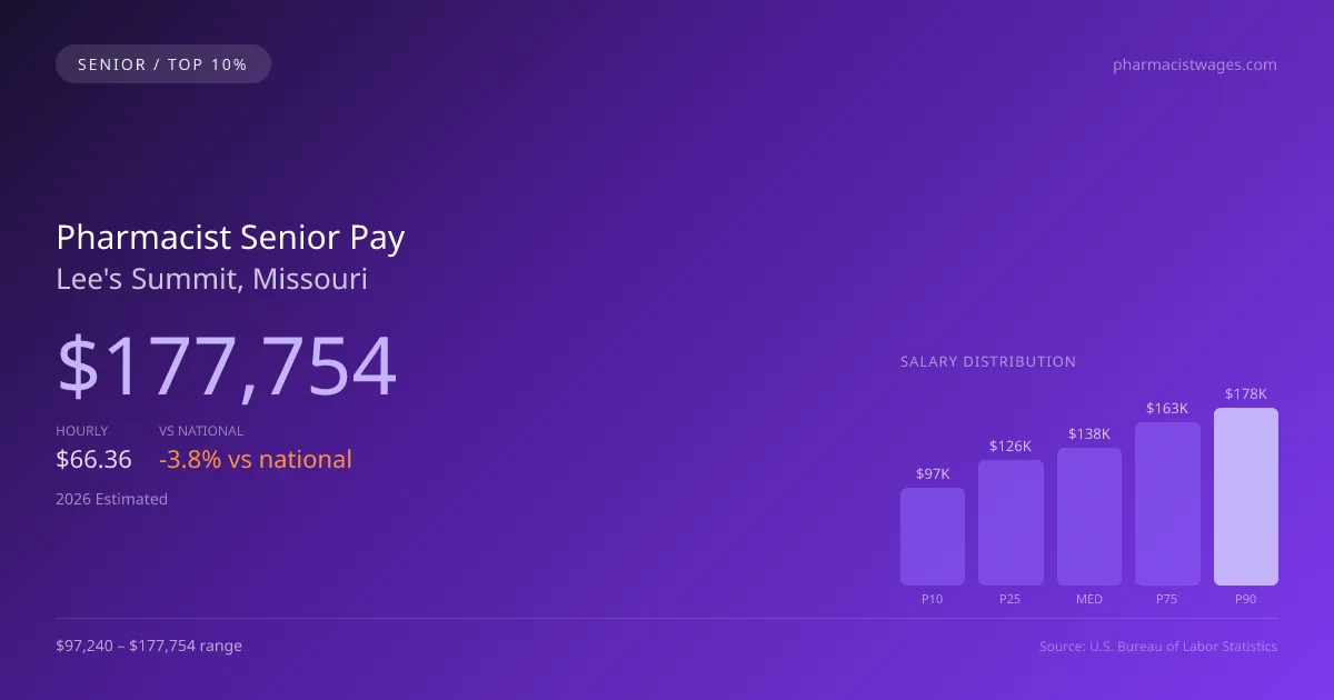Pharmacist Senior Salary in Lee's Summit, MO — 2026 est., based on 2025 BLS
