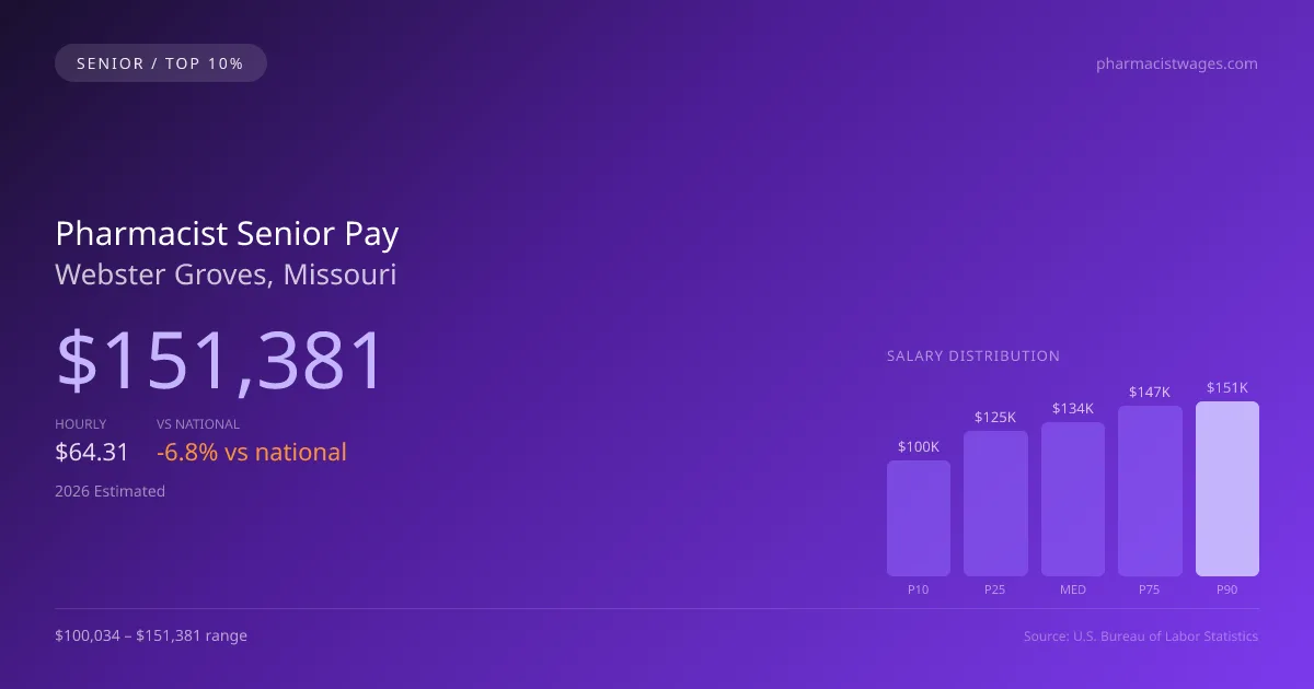 Pharmacist Senior Salary in Webster Groves, MO — 2026 est., based on 2025 BLS