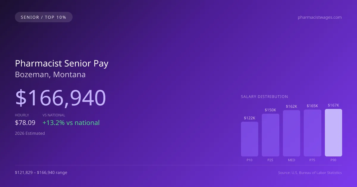 Pharmacist Senior Salary in Bozeman, MT — 2026 est., based on 2025 BLS