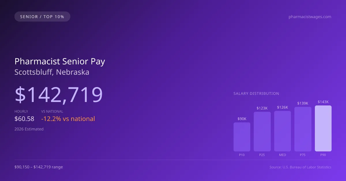Pharmacist Senior Salary in Scottsbluff, NE — 2026 est., based on 2025 BLS