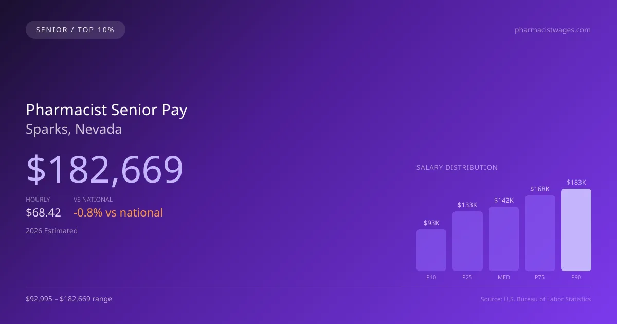 Pharmacist Senior Salary in Sparks, NV — 2026 est., based on 2025 BLS