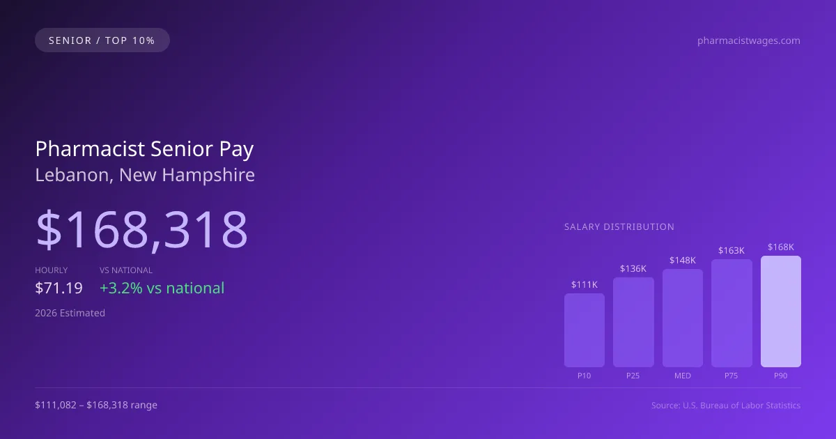 Pharmacist Senior Salary in Lebanon, NH — 2026 est., based on 2025 BLS